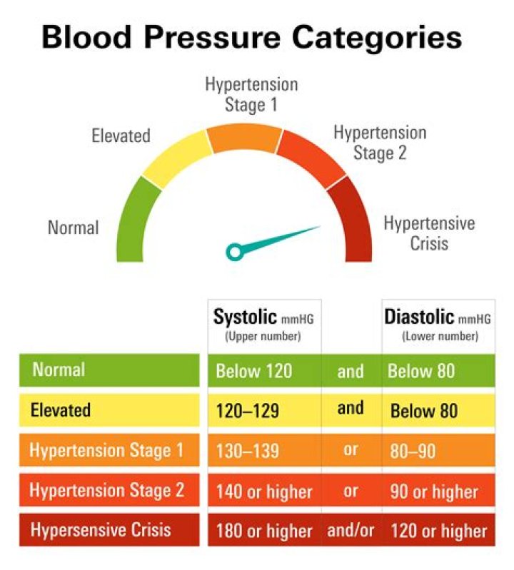 120/190 Blood Pressure: Dangers, Causes, and Treatment Options