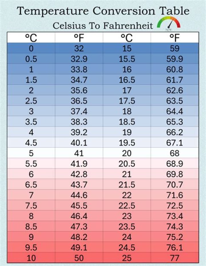 23 Celsius to Fahrenheit Chart: A Comprehensive Guide for Accurate Temperature Conversions