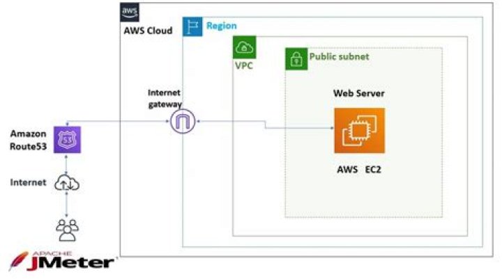 AWS Remote IoT VPC SSH: Comprehensive Guide to Free Downloads and Setup