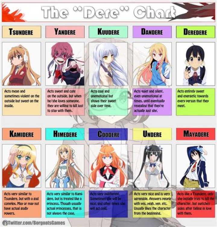 Dere Archetypes: A Comprehensive Guide to Understanding Character Personalities in Anime and Manga