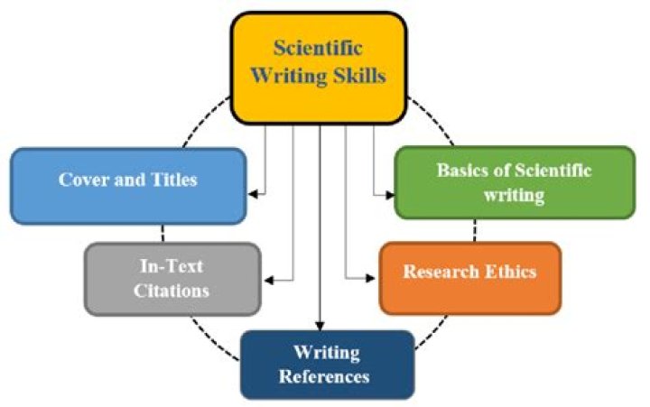 Foundations of Scientific Writing for Kinesiology: Read Online and Master the Art