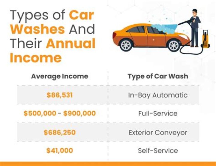 How Much Money Does a Car Wash Make Monthly?