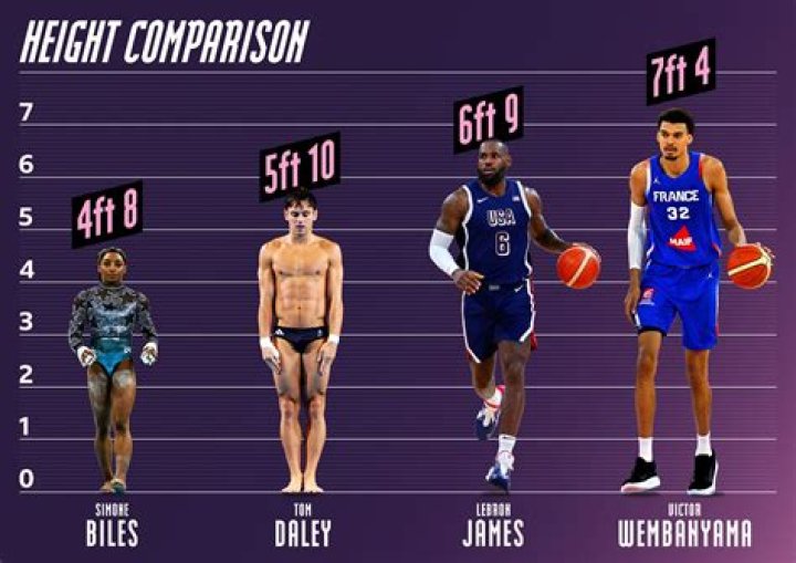 How Tall is LeBron James? Discover the Truth About His Height and Impact on Basketball