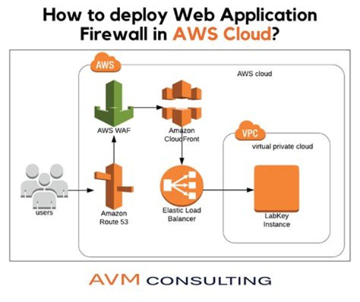 Manage IoT Devices Behind Firewall AWS: A Comprehensive Guide