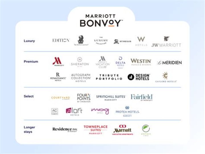 Marriott Bonvoy Membership Levels: A Comprehensive Guide to Unlocking Exclusive Benefits