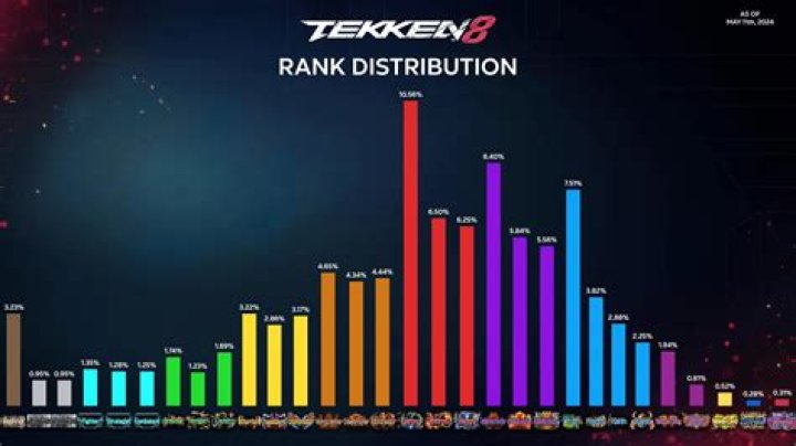 Tekken 8 Rank Distribution 2025: A Comprehensive Guide to Climbing the Leaderboards