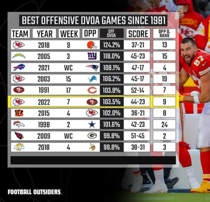 The Ultimate Guide to DVOA Rankings: Analysis and Insights