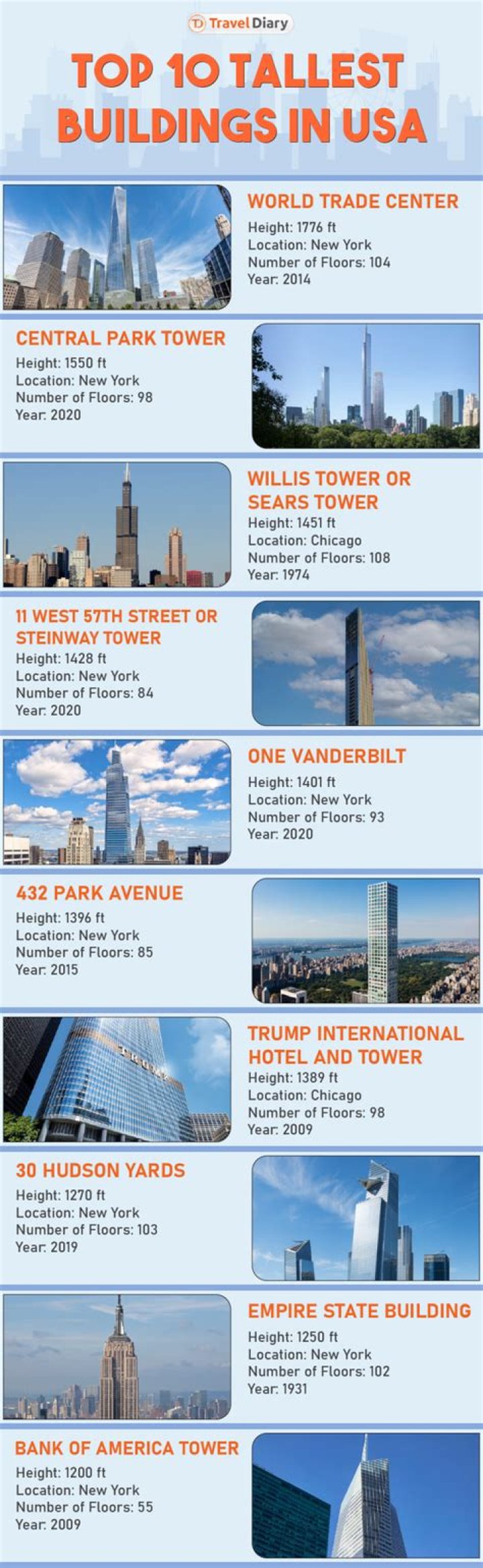 What's the Tallest Building in America? Discover the Skyscrapers that Define the Skyline